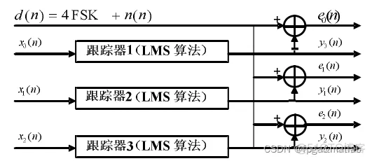 【自适应FSK】数字FSK调制信号的自适应解调的MATLAB仿真_参考文献